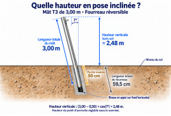 Mât aluminium T3 de 3 m incliné à 7° : hauteur verticale hors sol de 2,48 m après insertion de 50 cm.