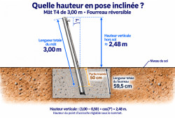 Mât aluminium T4 de 3 m incliné à 7° : hauteur verticale hors sol de 2,48 m après insertion de 50 cm.