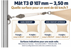 Surfaces indicatives à 60 km/h pour le mât T3 de 3,50 m, avec ou sans renfort, selon la forme de la voile.
