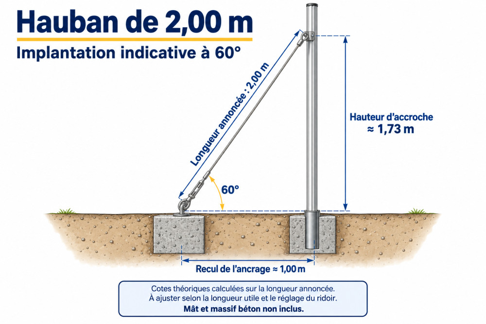Hauban inox de 2 m à 60° : hauteur d’accroche indicative de 1,73 m et recul de l’ancrage de 1 m.