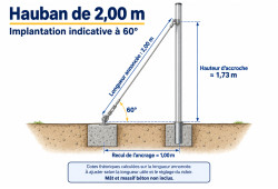 Hauban inox de 2 m à 60° : hauteur d’accroche indicative de 1,73 m et recul de l’ancrage de 1 m.