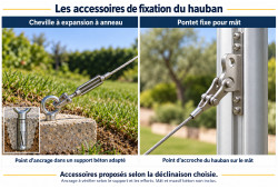 Illustration du pontet fixe sur un mât aluminium et de la cheville à expansion dans le béton, reliés au hauban.