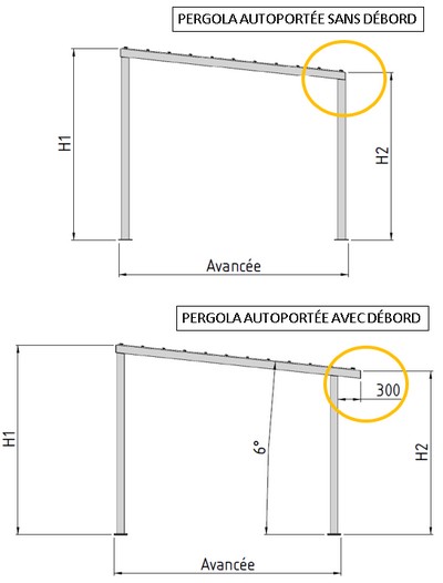 debord sur pergola autoportée