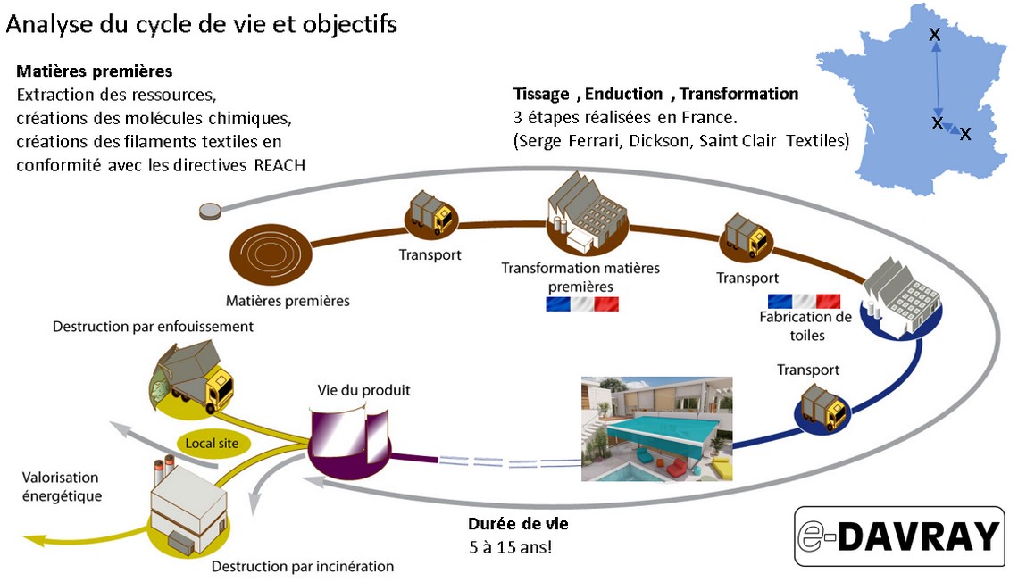 cycle de vie d'une toile