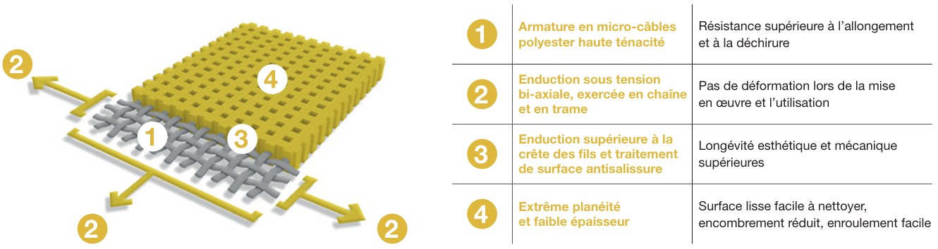 soltis 92 profite de la technologie précontraint