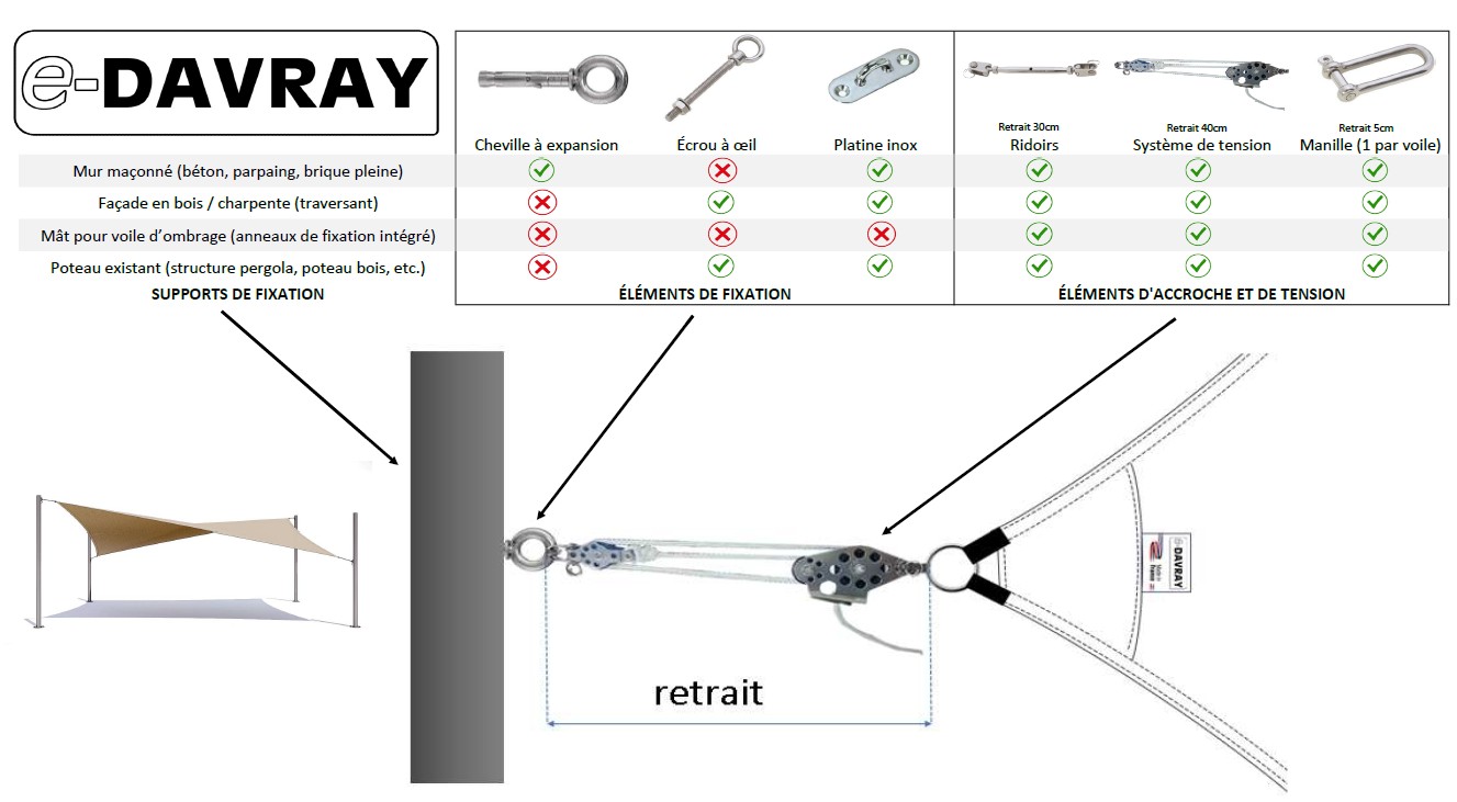 Supports de fixation, éléments de fixation et accessoires de tension pour une voile d'ombrage