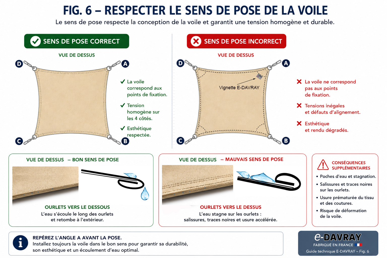 Sens de pose d'une voile d'ombrage sur mesure avec repère d'orientation E-DAVRAY