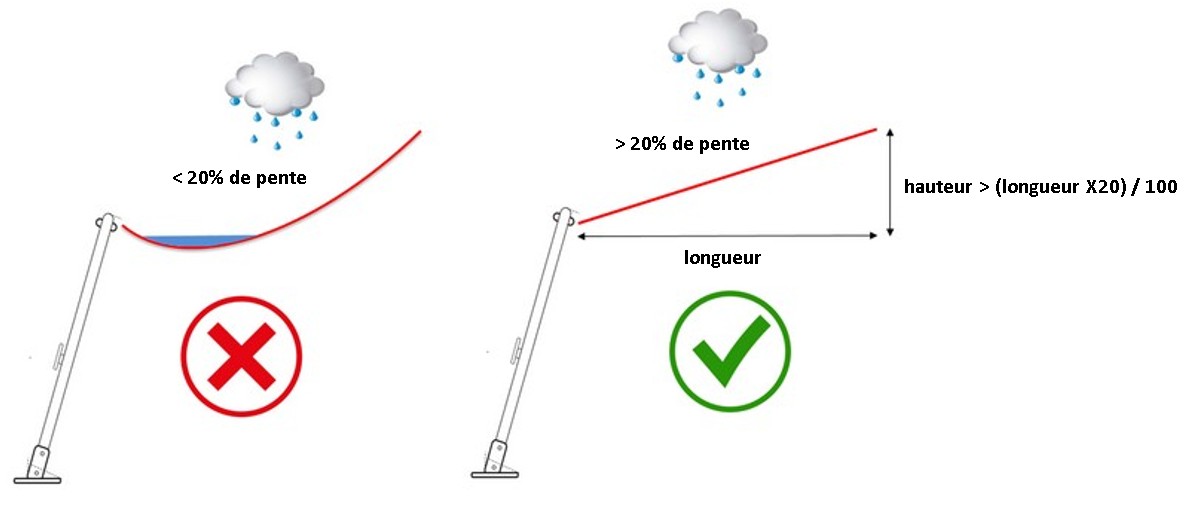 Pente minimum recommandée pour la fixation d'une voile d'ombrage