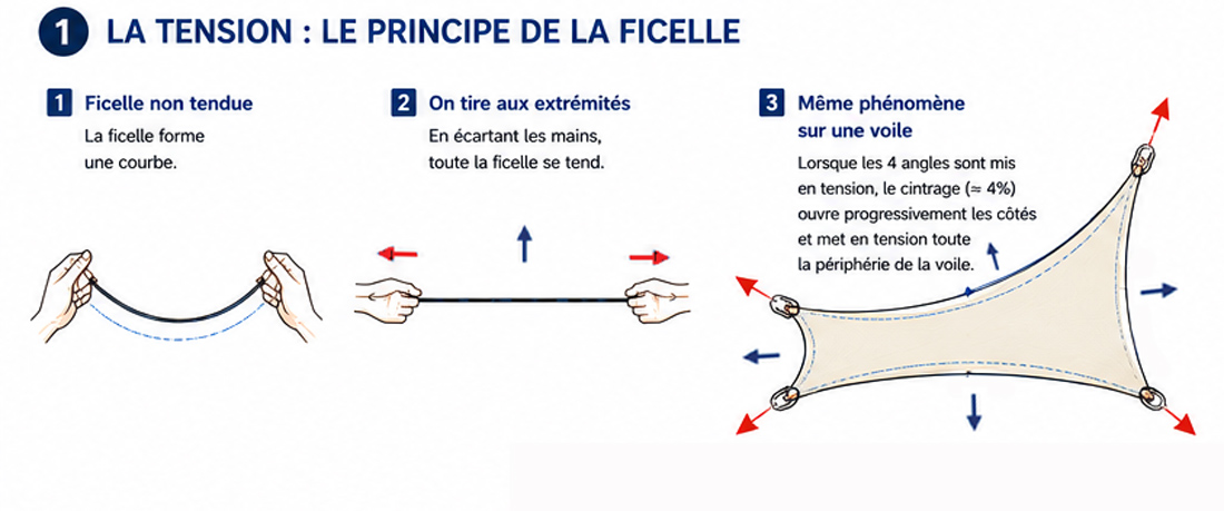 Principe de la ficelle expliquant la tension d'une voile d'ombrage