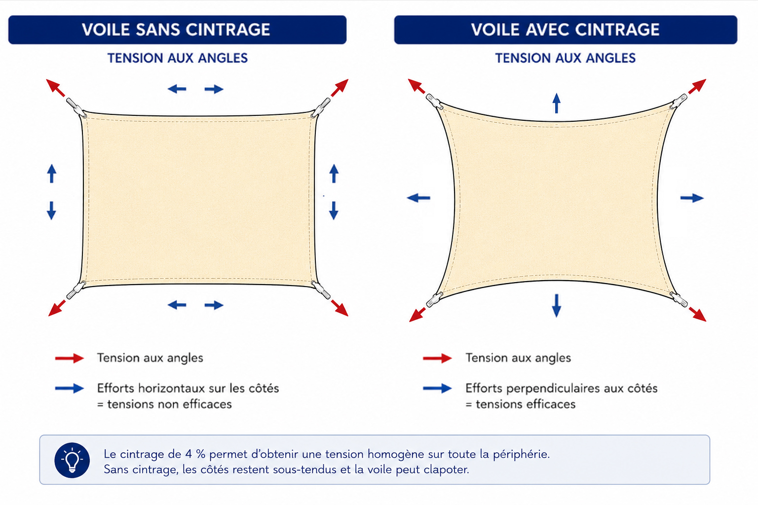 Comparaison entre une voile d'ombrage sans cintrage et une voile avec un cintrage de 4 %