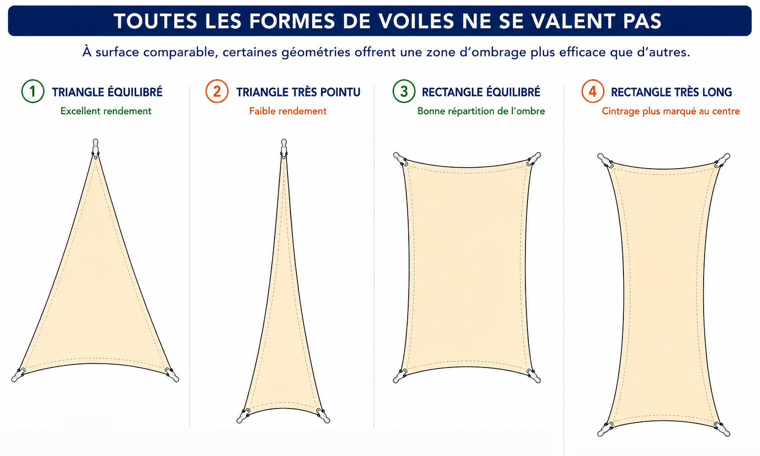 Comparaison des principales formes de voiles d'ombrage sur mesure montrant l'influence de la géométrie sur le rendement et la zone d'ombrage.